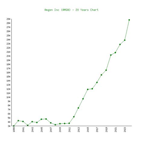 Amgen Inc (AMGN) Stock Price Chart History