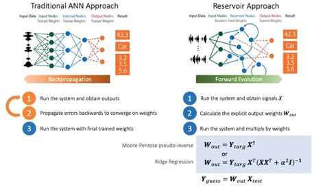 Reservoir Computing | NextBigFuture.com