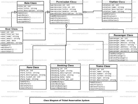 Ticket Reservation System Class Diagram | Academic Projects