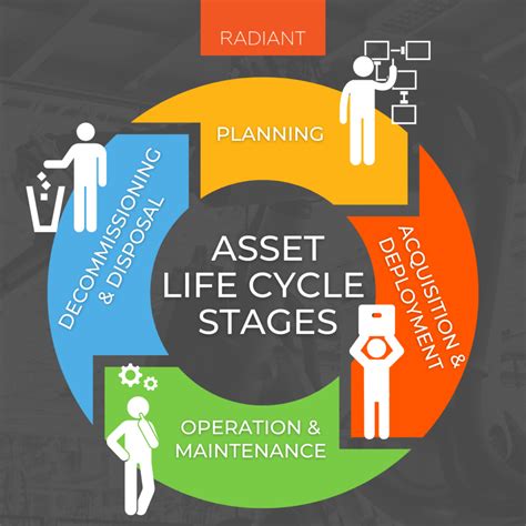 Asset Life Cycle Management - Asset Life Cycle Stages | Radiant