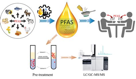 Foods | Free Full-Text | Research Progress of Perfluoroalkyl Substances in Edible Oil—A Review