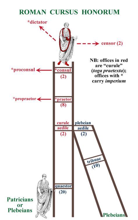 Roman Politics and the Cursus Honorum – Roman Imperium