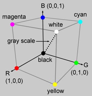 Introduction to Light, Color and Color Space