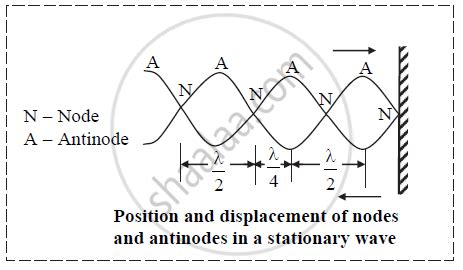 Show the Formation of Stationary Waves Diagramatically - Physics ...