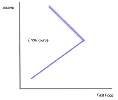 Engel Curve Definition, Mechanics & Examples - Video & Lesson ...