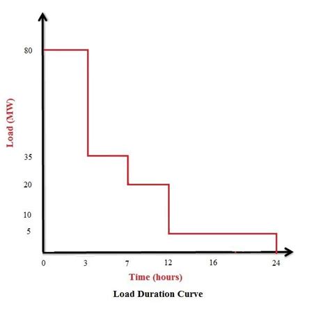 Variable Loads on Power System | electricaleasy.com