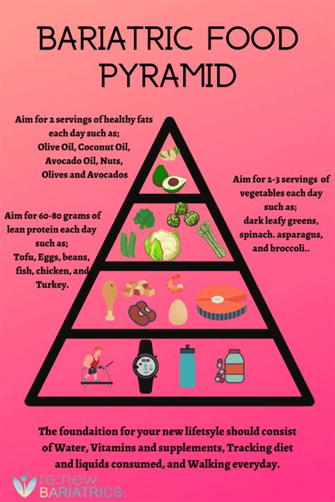 Bariatric Food Pyramid - Renew Bariatrics