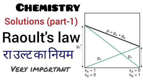 Raoult's Law Equation / Derivation of Raoult's Law - QS Study