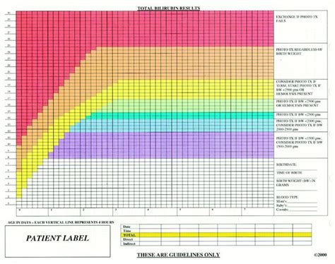 Newborn Bilirubin Level Chart | Bilirubin levels, Bilirubin newborns ...