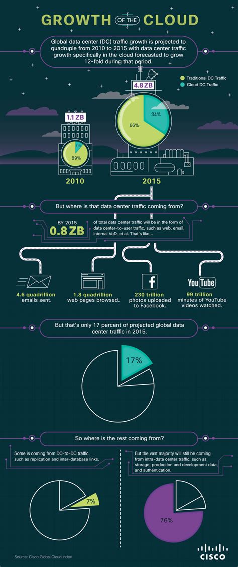 A Snapshot of the Movement to Cloud Computing [#Infographic] | FedTech ...