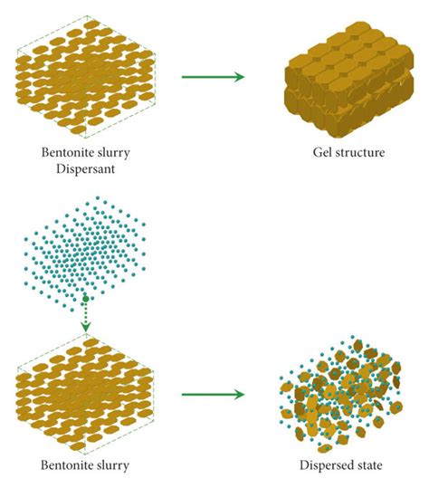 Dispersant mechanisms of action. | Download Scientific Diagram