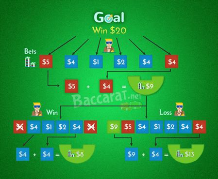 Baccarat Betting Systems That Increase Your Chance For Profit