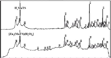 Figure S4. Raman spectra for 1, 1-Malonylbis-4phenyl thiosemicarbazide... | Download Scientific ...