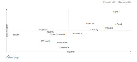 The AI LLM Assessment: An Evaluation Of Generative AI Large Language ...