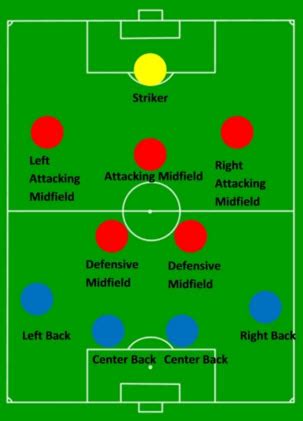 Understanding the 4-3-3 Formation