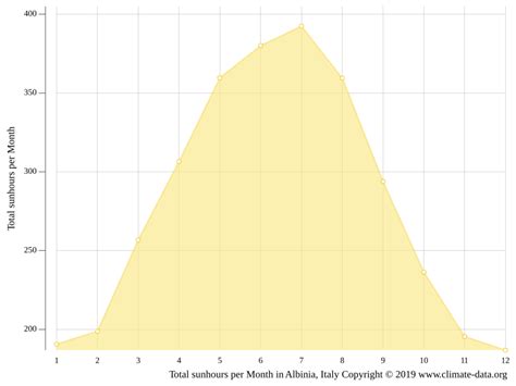 Albinia climate: Average Temperature by month, Albinia water temperature