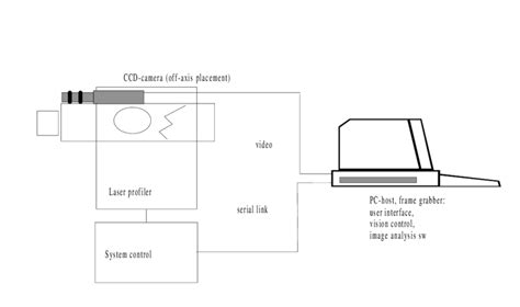 Schematic diagram of the laser profiler-based experimental system ...