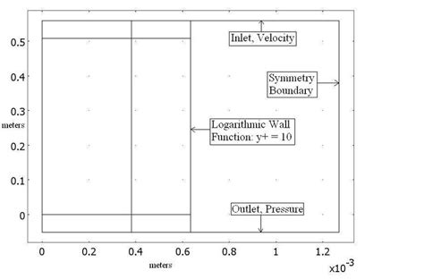 K-Epsilon boundary condition for y + = 10. | Download Scientific Diagram