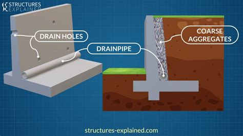 Retaining Walls Explained | Types, Forces, Failure and Reinforcement ...