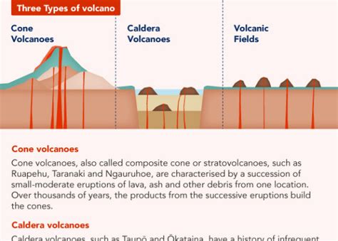 3 Types Of Volcanoes Worksheet