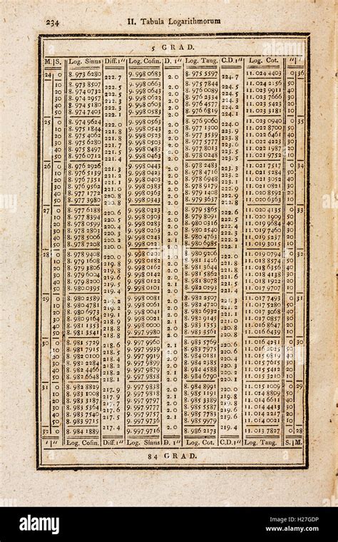 Math Pdf Log Table / Logarithm Table | How to Use Log Table with Example - naszegraficzneforum