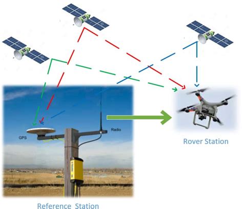 Diagram of the DGPS system. | Download Scientific Diagram