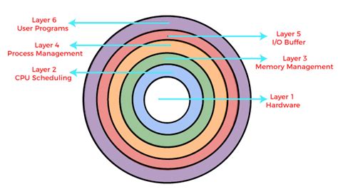 Layered Structure of Operating System - javatpoint