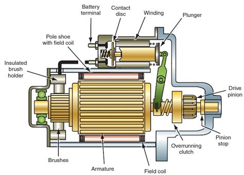 Starting System: Components and how it Works - Mechanical Engineering | Starter motor, Car ...