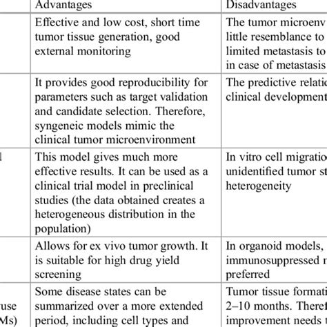 Comparison of the types of animal models and the advantages ...