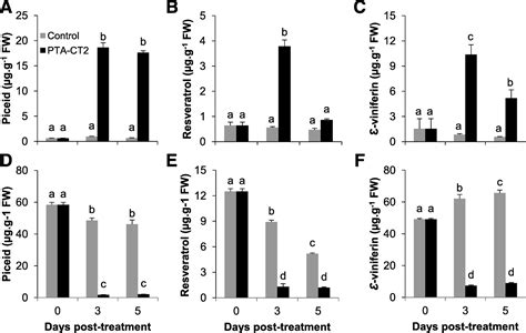 Pseudomonas fluorescens PTA-CT2 Triggers Local and Systemic Immune Response Against Botrytis ...