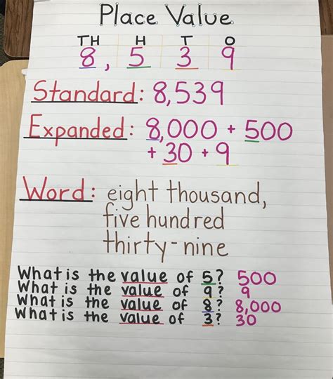 Place Value / Expanded, Standard, Word Form Anchor Chart | Anchor charts, Standard form, Word form