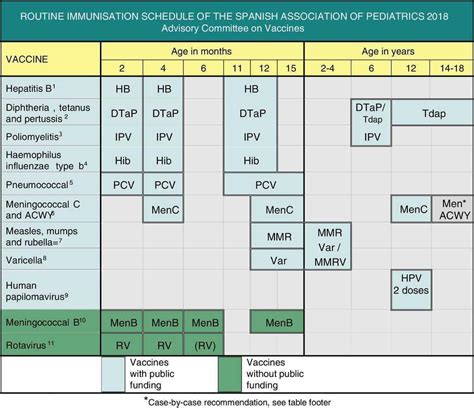 Immunisation schedule of the Spanish Association of Paediatrics: 2018 recommendations | Anales ...