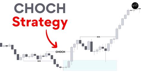 What Is Choch In Forex? The Power of Understanding Choch! - YouTube