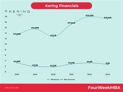 Kering Financials - FourWeekMBA