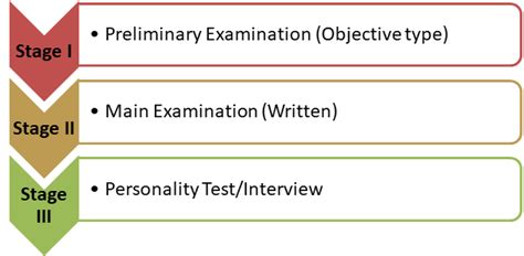 UPSC Exam Pattern - IAS Prelims, Mains, CSE Paper Pattern 2023
