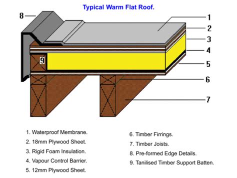 Roofing Maintenance Tips For Your Home | Flat roof construction, Flat ...