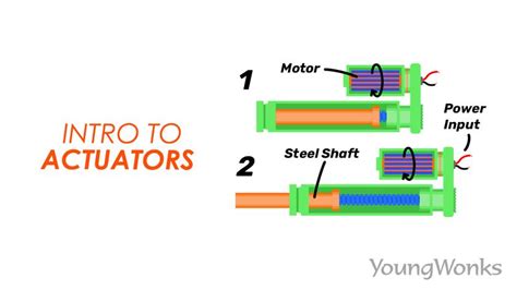 What is an actuator and What are the Different Types of Actuators