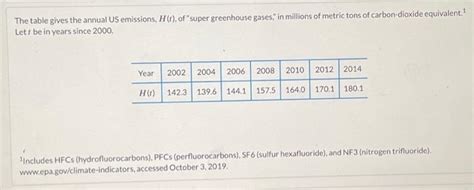 The table gives the annual US emissions, H(t), of | Chegg.com