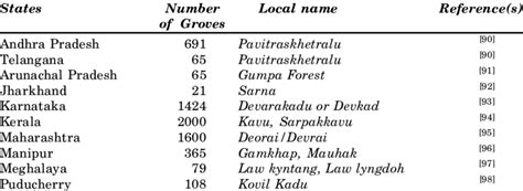 Sacred Groves of India | Download Table