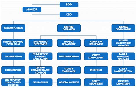 Organizational Hierarchy Chart