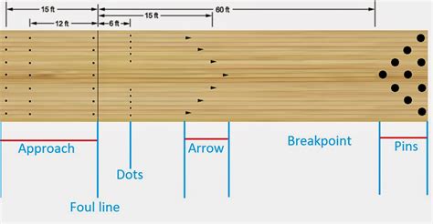 ATIA: *[4]# - GUIDE TO BOWLING (Knowing the lanes)