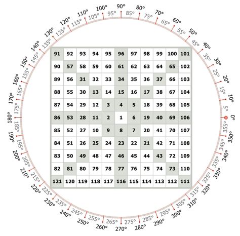 Construction of Square of Nine - GannZilla