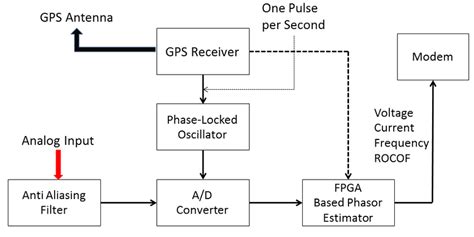 1 Block Diagram of a generic Phasor Measurement Unit | Download Scientific Diagram