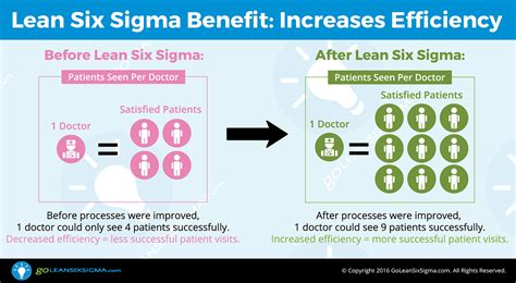 The Benefits of Using Lean Six Sigma - GoLeanSixSigma.com (GLSS)