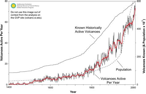 Global Volcanism Program | Has volcanic activity been increasing?