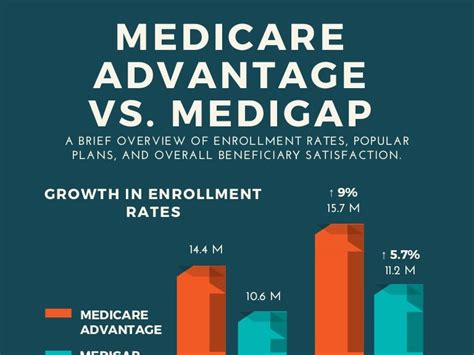 [INFOGRAPHIC] Medicare Advantage vs. Medigap