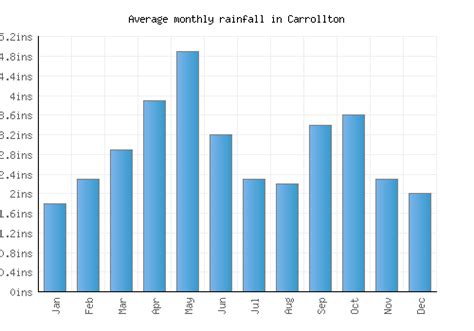 Carrollton Weather averages & monthly Temperatures | United States | Weather-2-Visit