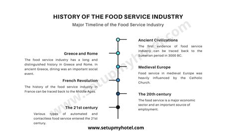 History Of The Food Service Industry [Timeline]