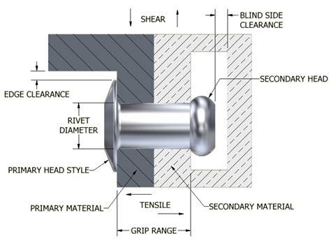 POP® Rivet Selection Factors - STANLEY® Engineered Fastening