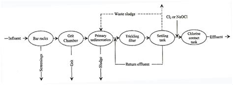 Lesson 15: Trickling Filters